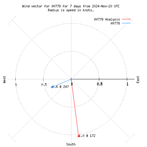 Wind vector chart for last 7 days