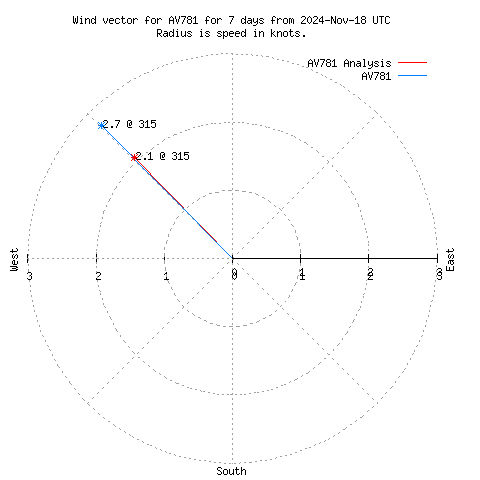 Wind vector chart for last 7 days