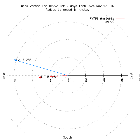 Wind vector chart for last 7 days