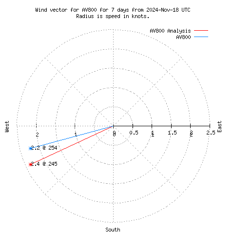 Wind vector chart for last 7 days