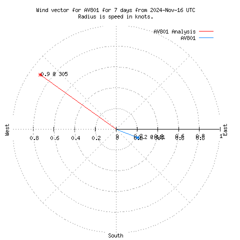 Wind vector chart for last 7 days