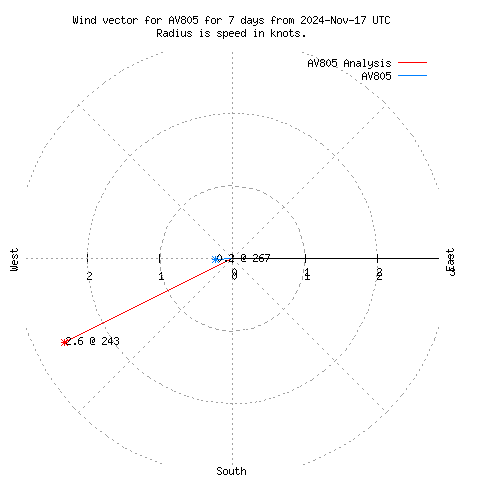 Wind vector chart for last 7 days