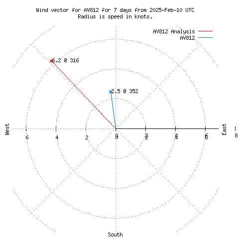 Wind vector chart for last 7 days