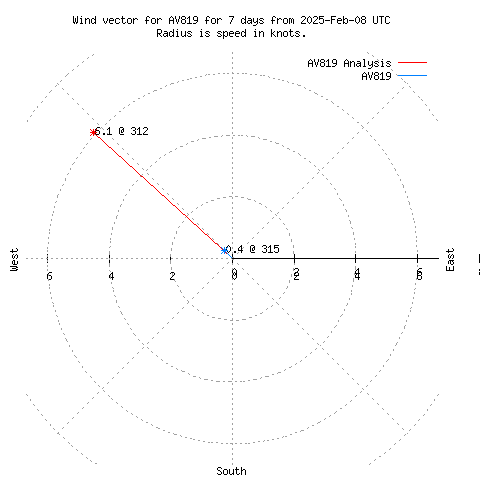 Wind vector chart for last 7 days