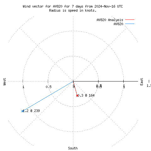 Wind vector chart for last 7 days