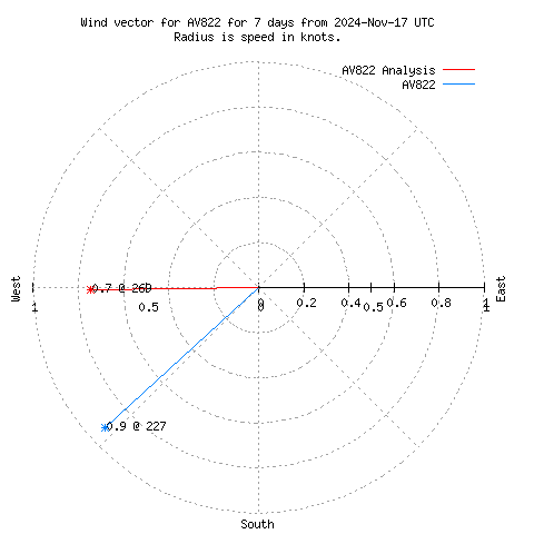 Wind vector chart for last 7 days