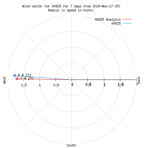 Wind vector chart for last 7 days