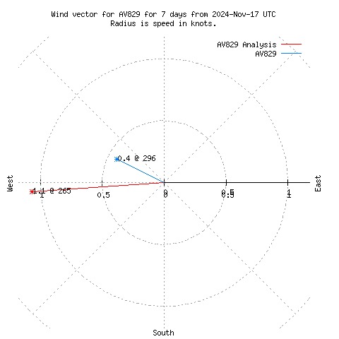 Wind vector chart for last 7 days