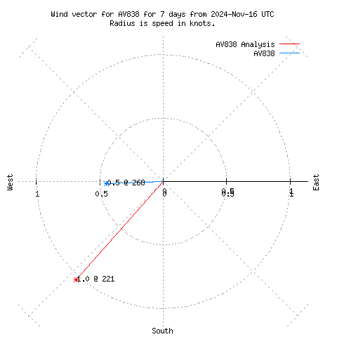 Wind vector chart for last 7 days