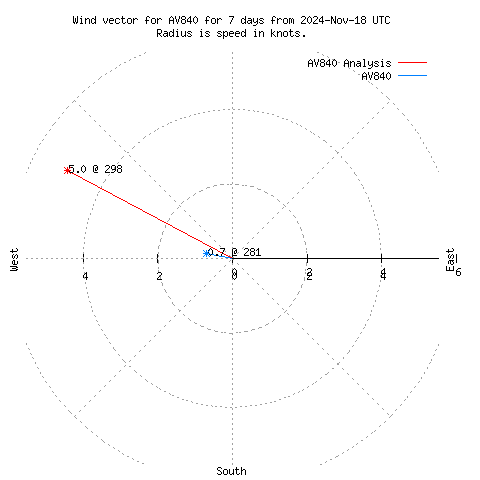 Wind vector chart for last 7 days