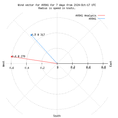 Wind vector chart for last 7 days