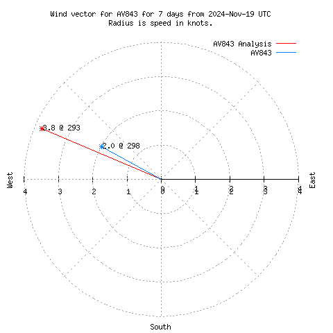 Wind vector chart for last 7 days