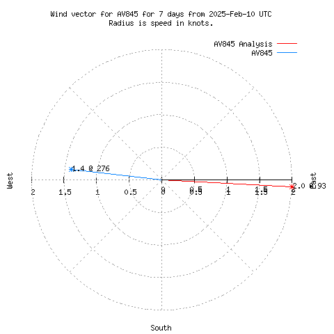 Wind vector chart for last 7 days