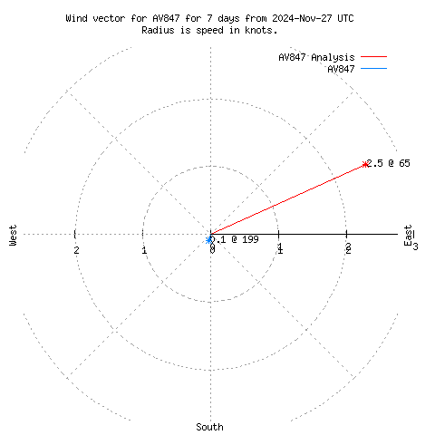 Wind vector chart for last 7 days