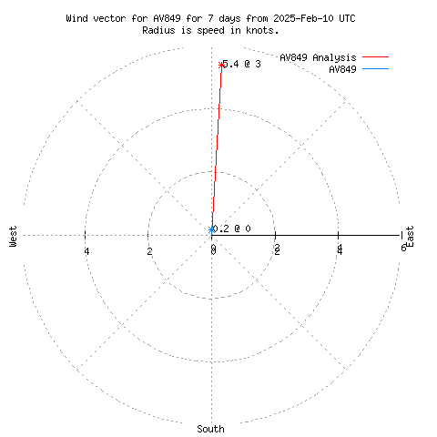 Wind vector chart for last 7 days