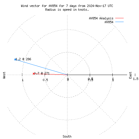 Wind vector chart for last 7 days