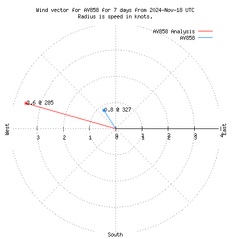 Wind vector chart for last 7 days