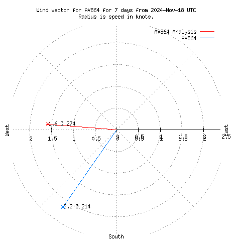 Wind vector chart for last 7 days