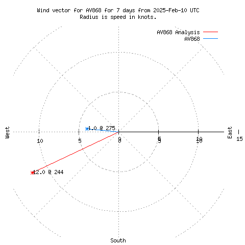 Wind vector chart for last 7 days