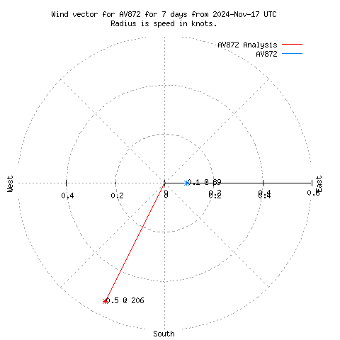 Wind vector chart for last 7 days