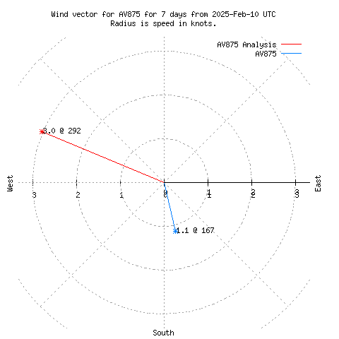 Wind vector chart for last 7 days