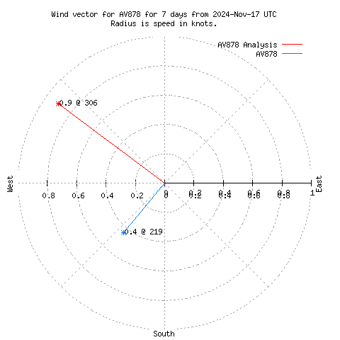 Wind vector chart for last 7 days