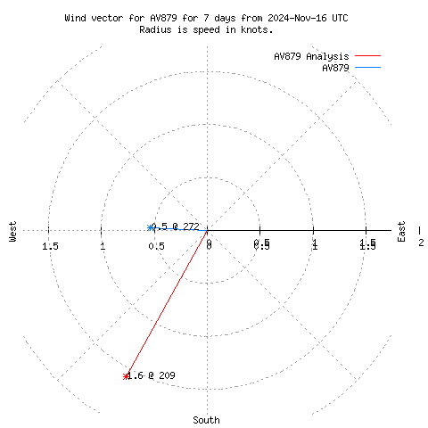 Wind vector chart for last 7 days