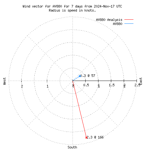 Wind vector chart for last 7 days