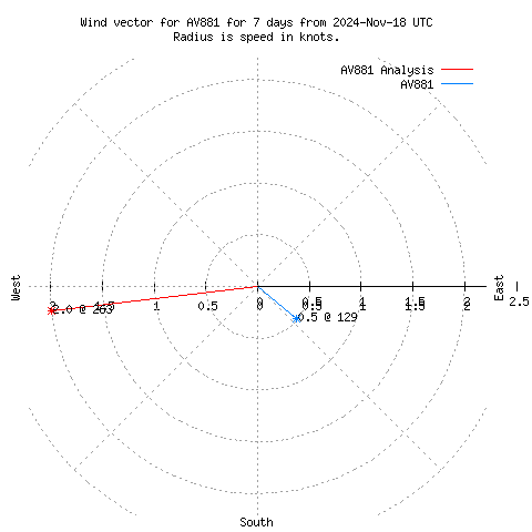 Wind vector chart for last 7 days