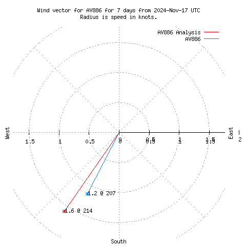 Wind vector chart for last 7 days