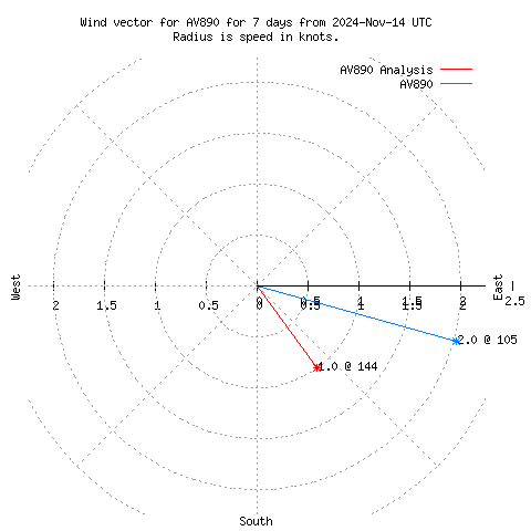 Wind vector chart for last 7 days