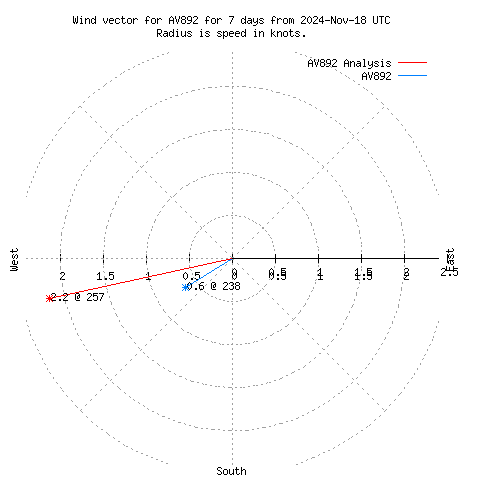 Wind vector chart for last 7 days