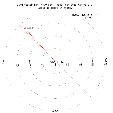 Wind vector chart for last 7 days