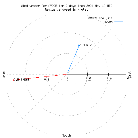 Wind vector chart for last 7 days