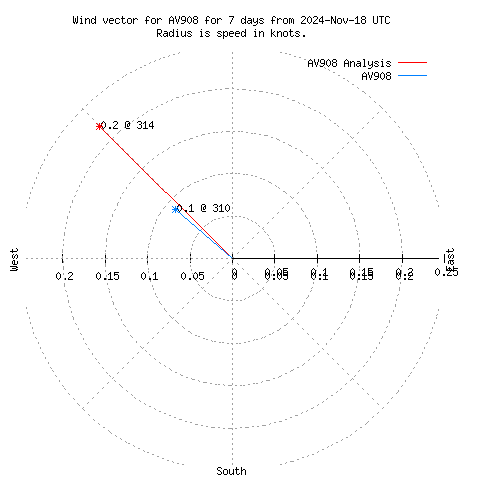 Wind vector chart for last 7 days