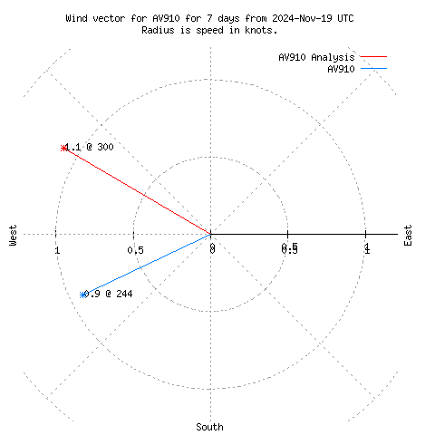 Wind vector chart for last 7 days