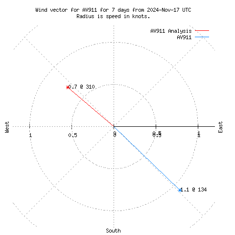 Wind vector chart for last 7 days