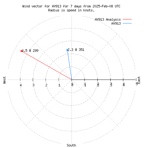 Wind vector chart for last 7 days