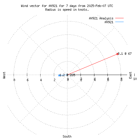 Wind vector chart for last 7 days