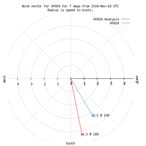 Wind vector chart for last 7 days