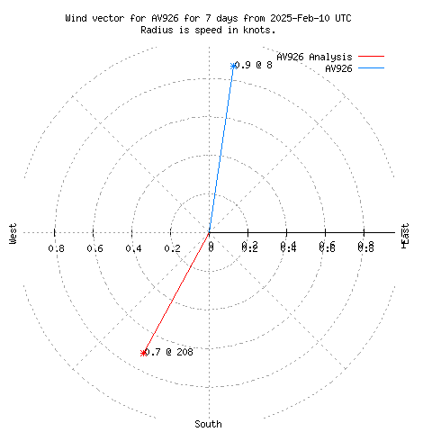 Wind vector chart for last 7 days