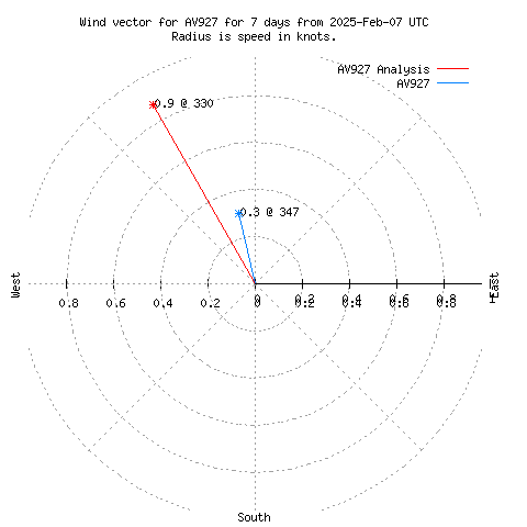 Wind vector chart for last 7 days