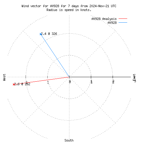 Wind vector chart for last 7 days