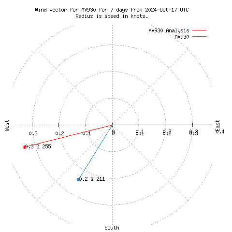 Wind vector chart for last 7 days