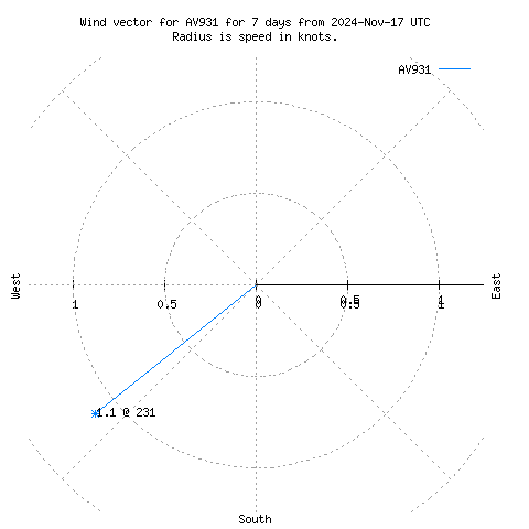 Wind vector chart for last 7 days