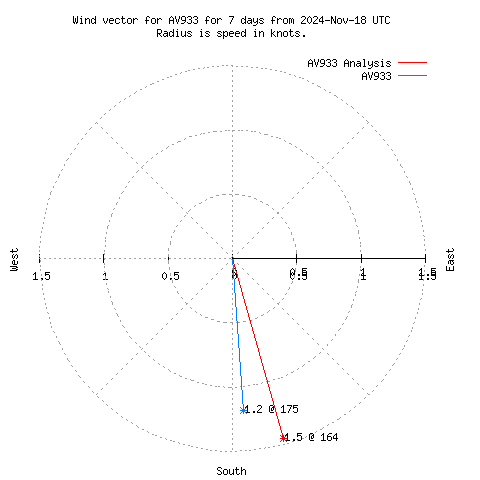 Wind vector chart for last 7 days