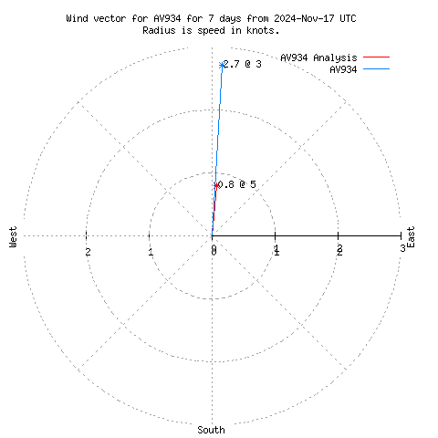 Wind vector chart for last 7 days