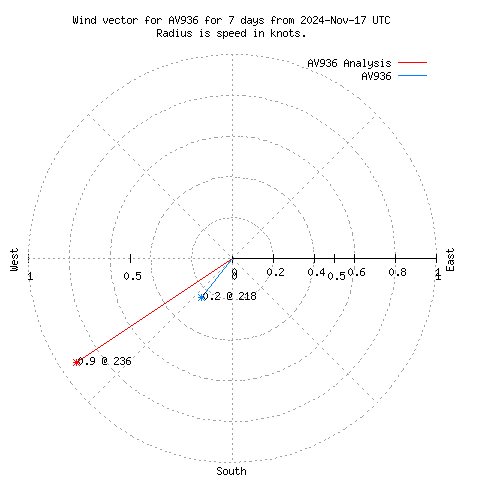 Wind vector chart for last 7 days