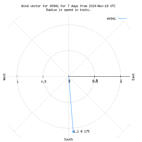 Wind vector chart for last 7 days