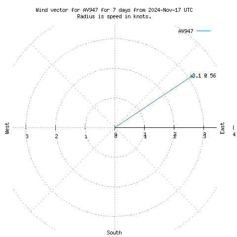 Wind vector chart for last 7 days